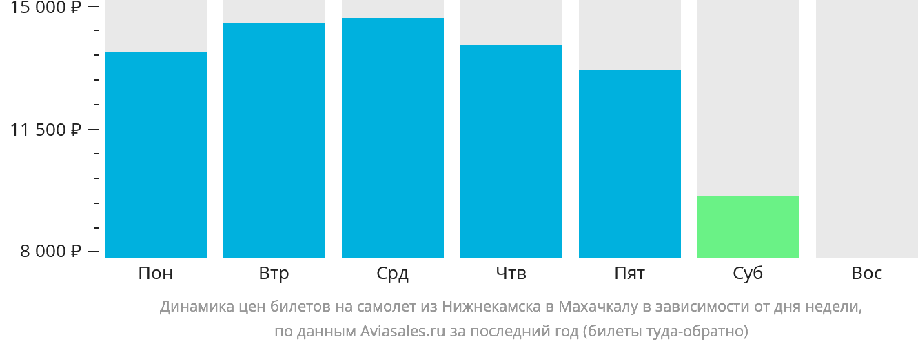 Динамика цен билетов на самолёт из Набережных Челнов (Нижнекамска) в Махачкалу в зависимости от дня недели