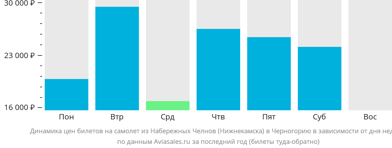 Динамика цен билетов на самолёт из Набережных Челнов (Нижнекамска) в Черногорию в зависимости от дня недели