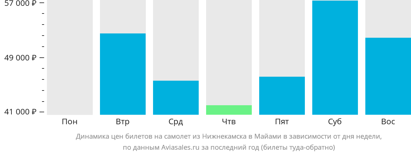 Динамика цен билетов на самолёт из Набережных Челнов (Нижнекамска) в Майами в зависимости от дня недели