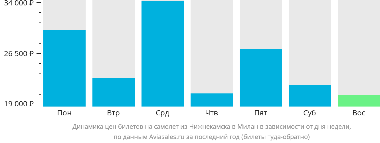 Динамика цен билетов на самолёт из Набережных Челнов (Нижнекамска) в Милан в зависимости от дня недели