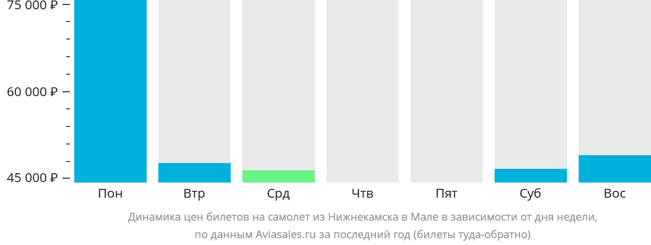 Динамика цен билетов на самолёт из Набережных Челнов (Нижнекамска) в Мале в зависимости от дня недели