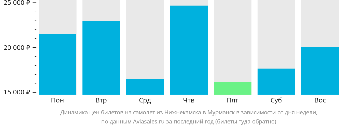 Динамика цен билетов на самолёт из Набережных Челнов (Нижнекамска) в Мурманск в зависимости от дня недели