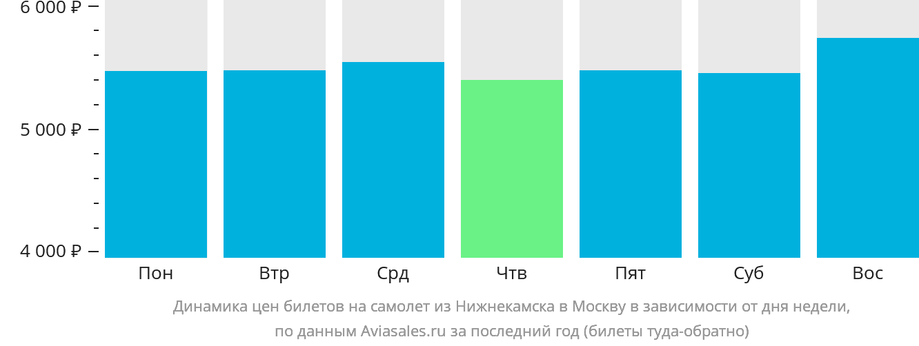Динамика цен билетов на самолёт из Набережных Челнов (Нижнекамска) в Москву в зависимости от дня недели