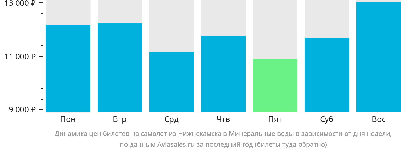 Динамика цен билетов на самолёт из Набережных Челнов (Нижнекамска) в Минеральные Воды в зависимости от дня недели