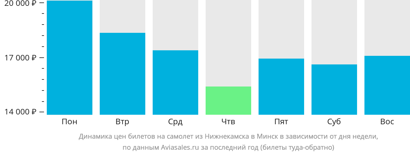 Динамика цен билетов на самолёт из Набережных Челнов (Нижнекамска) в Минск в зависимости от дня недели