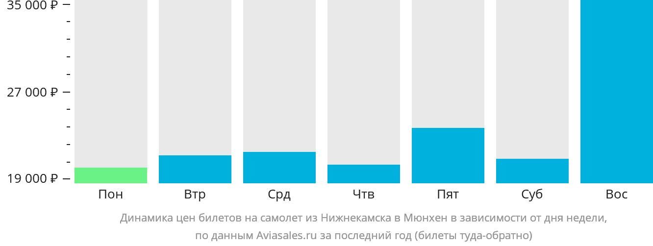 Динамика цен билетов на самолёт из Набережных Челнов (Нижнекамска) в Мюнхен в зависимости от дня недели