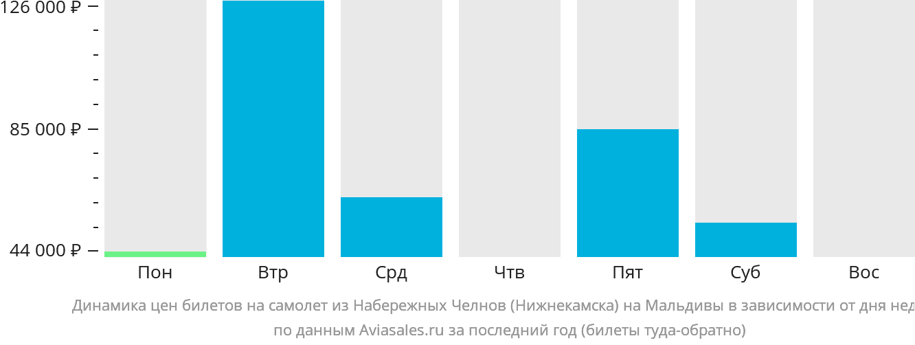 Динамика цен билетов на самолёт из Набережных Челнов (Нижнекамска) на Мальдивы в зависимости от дня недели