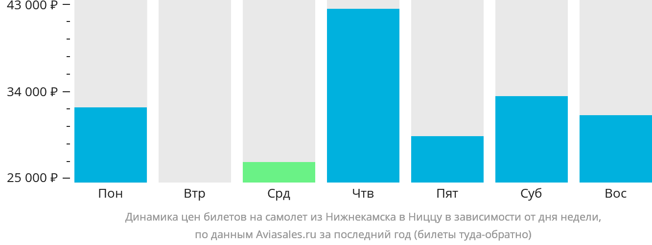 Динамика цен билетов на самолёт из Набережных Челнов (Нижнекамска) в Ниццу в зависимости от дня недели