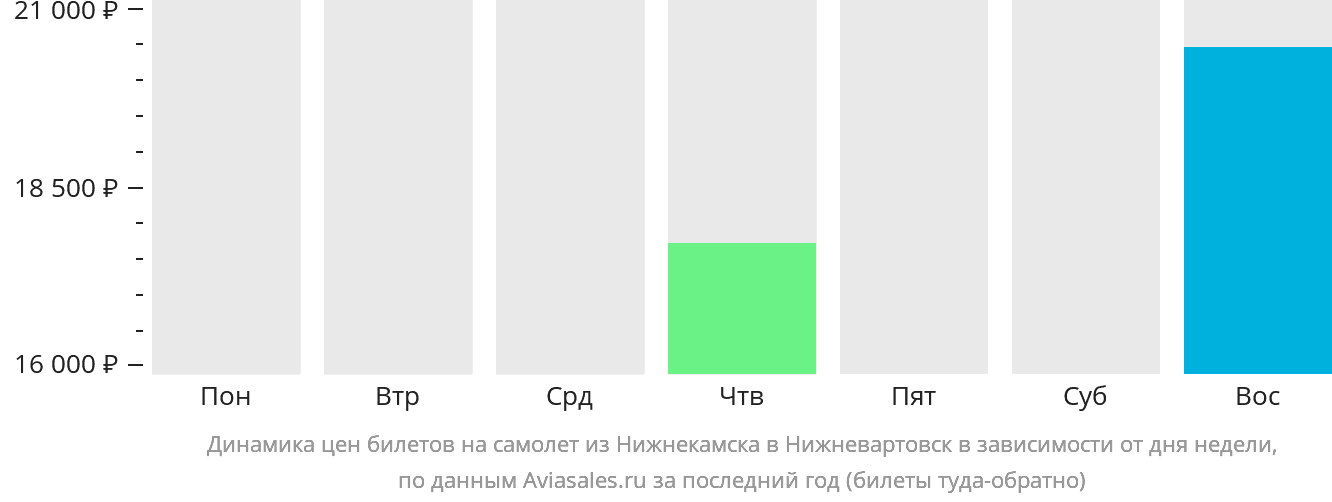 Динамика цен билетов на самолёт из Набережных Челнов (Нижнекамска) в Нижневартовск в зависимости от дня недели