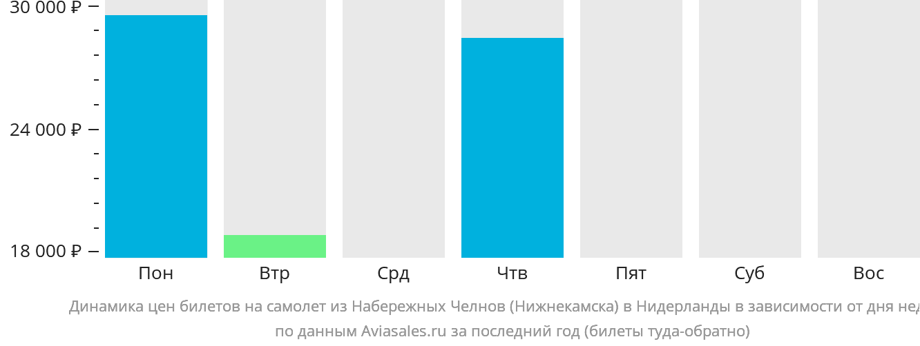 Динамика цен билетов на самолёт из Набережных Челнов (Нижнекамска) в Нидерланды в зависимости от дня недели