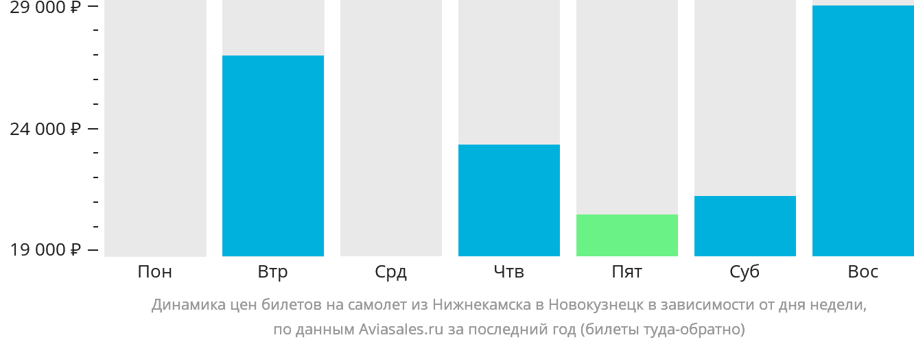 Динамика цен билетов на самолёт из Набережных Челнов (Нижнекамска) в Новокузнецк в зависимости от дня недели