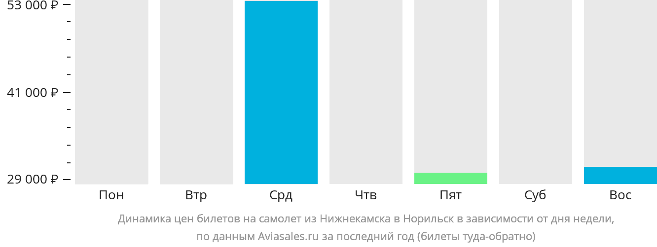 Динамика цен билетов на самолёт из Набережных Челнов (Нижнекамска) в Норильск в зависимости от дня недели