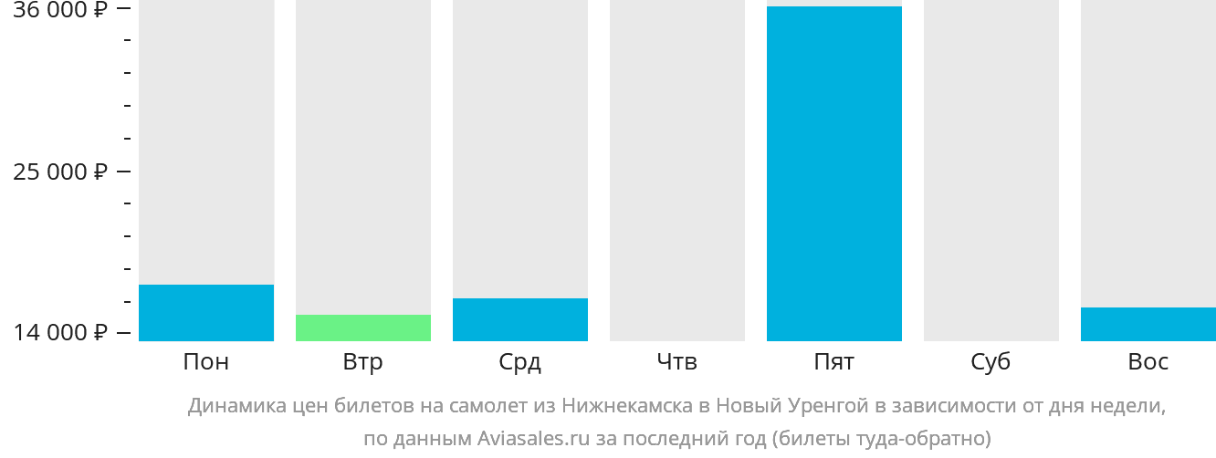Динамика цен билетов на самолёт из Набережных Челнов (Нижнекамска) в Новый Уренгой в зависимости от дня недели