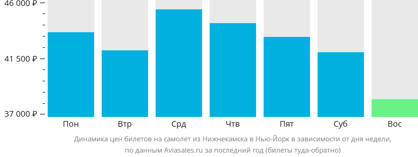 Динамика цен билетов на самолёт из Набережных Челнов (Нижнекамска) в Нью-Йорк в зависимости от дня недели