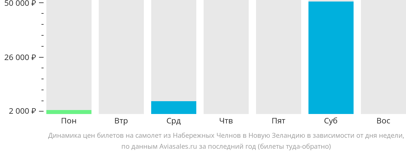 Динамика цен билетов на самолёт из Набережных Челнов (Нижнекамска) в Новую Зеландию в зависимости от дня недели