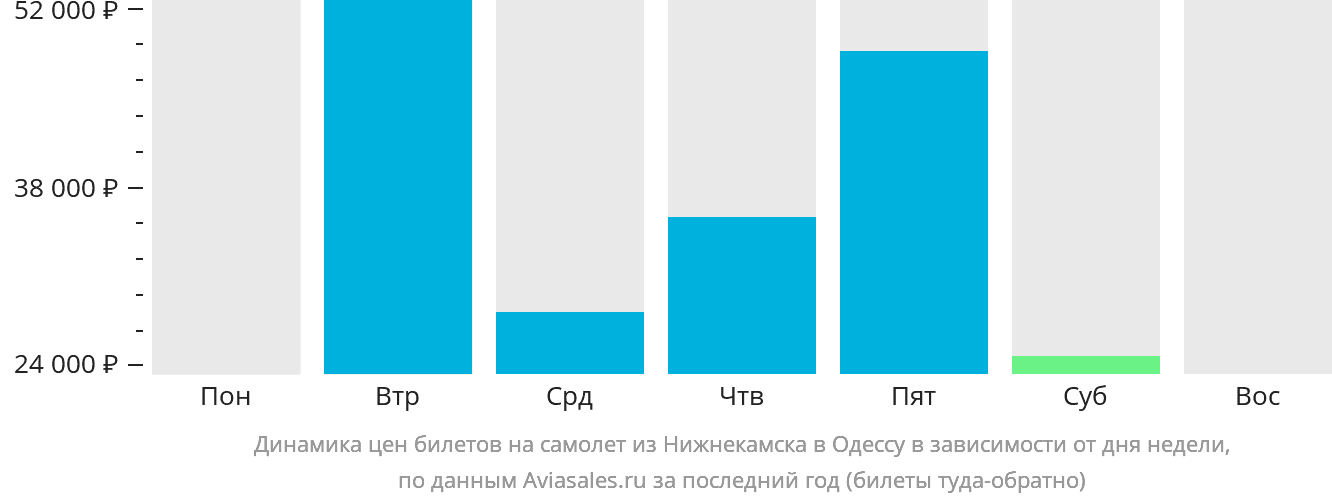 Динамика цен билетов на самолёт из Набережных Челнов (Нижнекамска) в Одессу в зависимости от дня недели