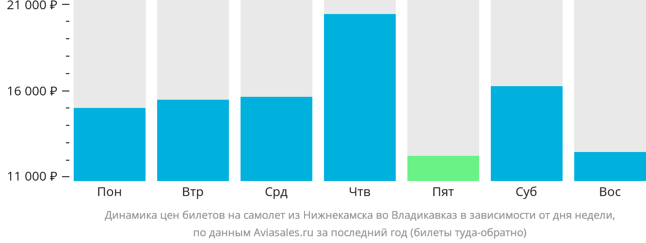 Динамика цен билетов на самолёт из Набережных Челнов (Нижнекамска) во Владикавказ в зависимости от дня недели