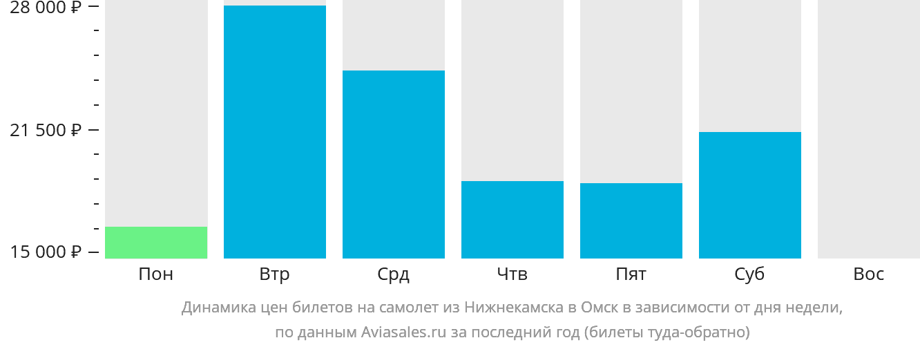 Динамика цен билетов на самолёт из Набережных Челнов (Нижнекамска) в Омск в зависимости от дня недели