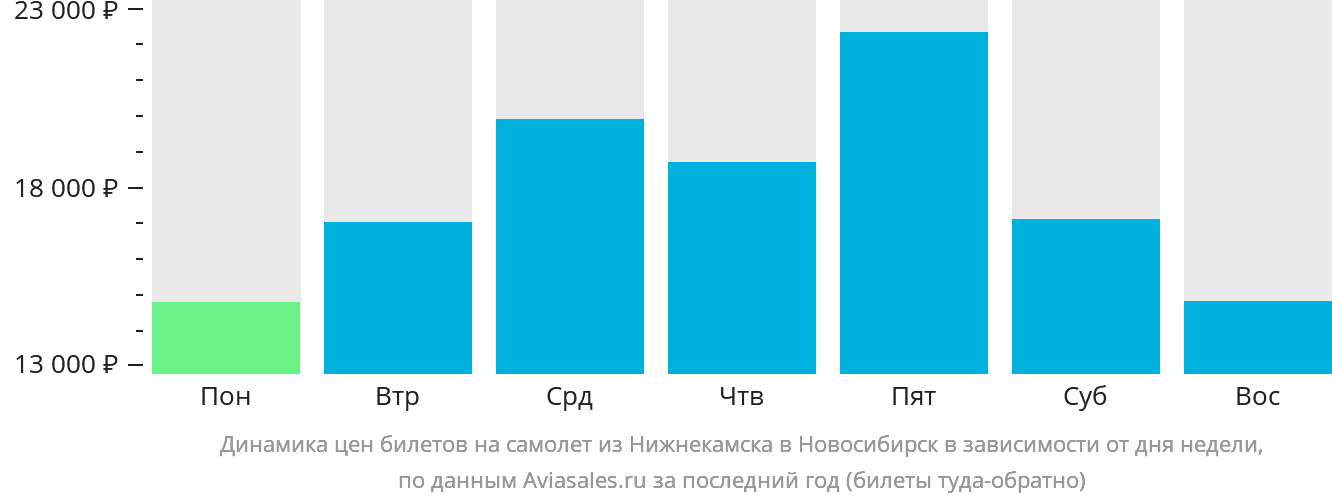 Динамика цен билетов на самолёт из Набережных Челнов (Нижнекамска) в Новосибирск в зависимости от дня недели