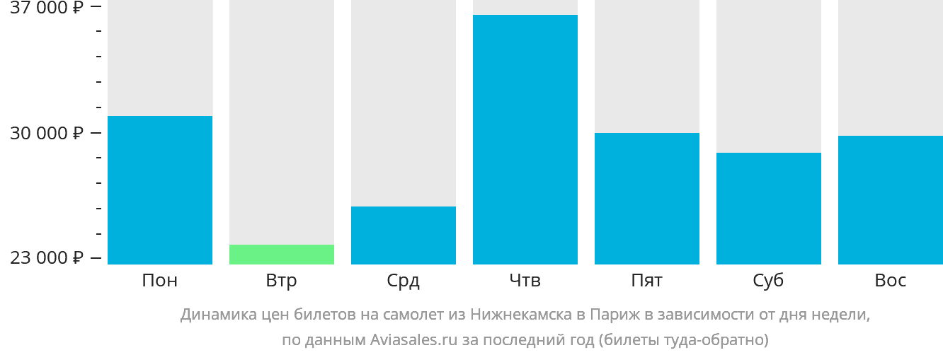 Динамика цен билетов на самолёт из Набережных Челнов (Нижнекамска) в Париж в зависимости от дня недели