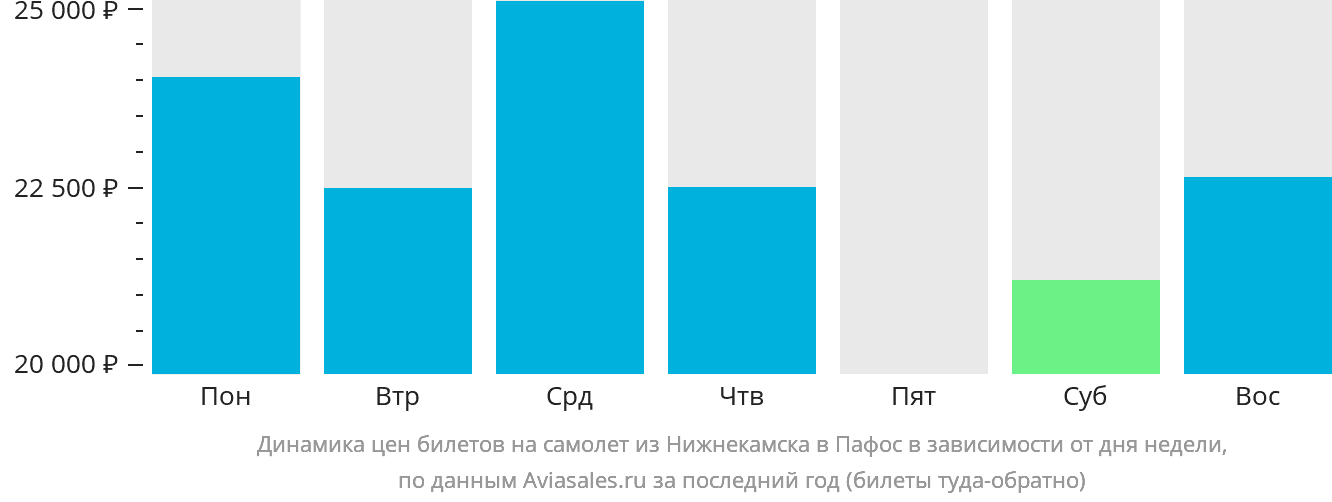 Динамика цен билетов на самолёт из Набережных Челнов (Нижнекамска) в Пафос в зависимости от дня недели