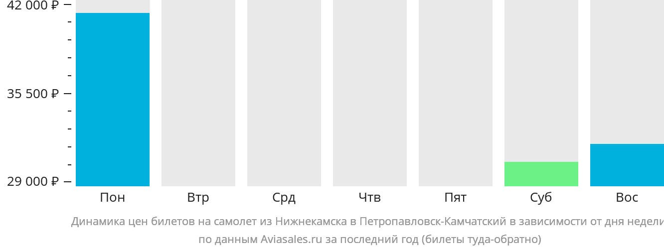 Динамика цен билетов на самолёт из Набережных Челнов (Нижнекамска) в Петропавловск-Камчатский в зависимости от дня недели