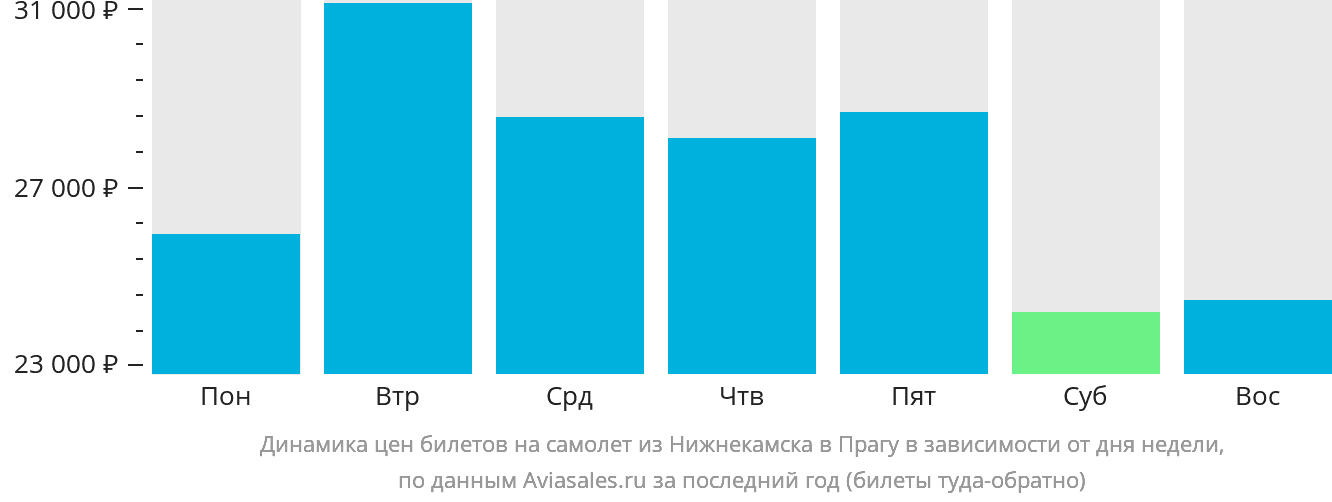 Динамика цен билетов на самолёт из Набережных Челнов (Нижнекамска) в Прагу в зависимости от дня недели