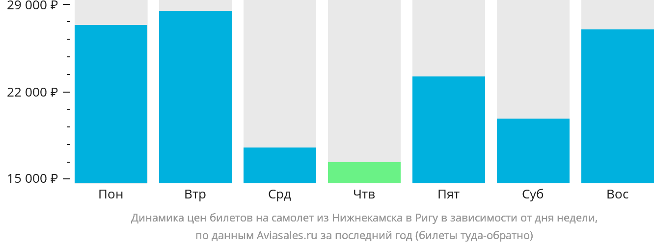 Динамика цен билетов на самолёт из Набережных Челнов (Нижнекамска) в Ригу в зависимости от дня недели