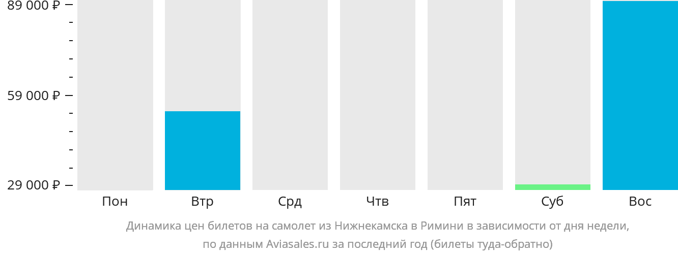 Динамика цен билетов на самолёт из Набережных Челнов (Нижнекамска) в Римини в зависимости от дня недели