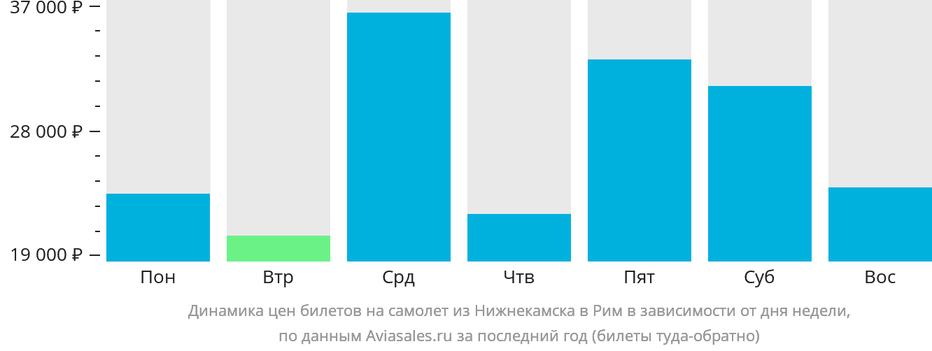 Динамика цен билетов на самолёт из Набережных Челнов (Нижнекамска) в Рим в зависимости от дня недели