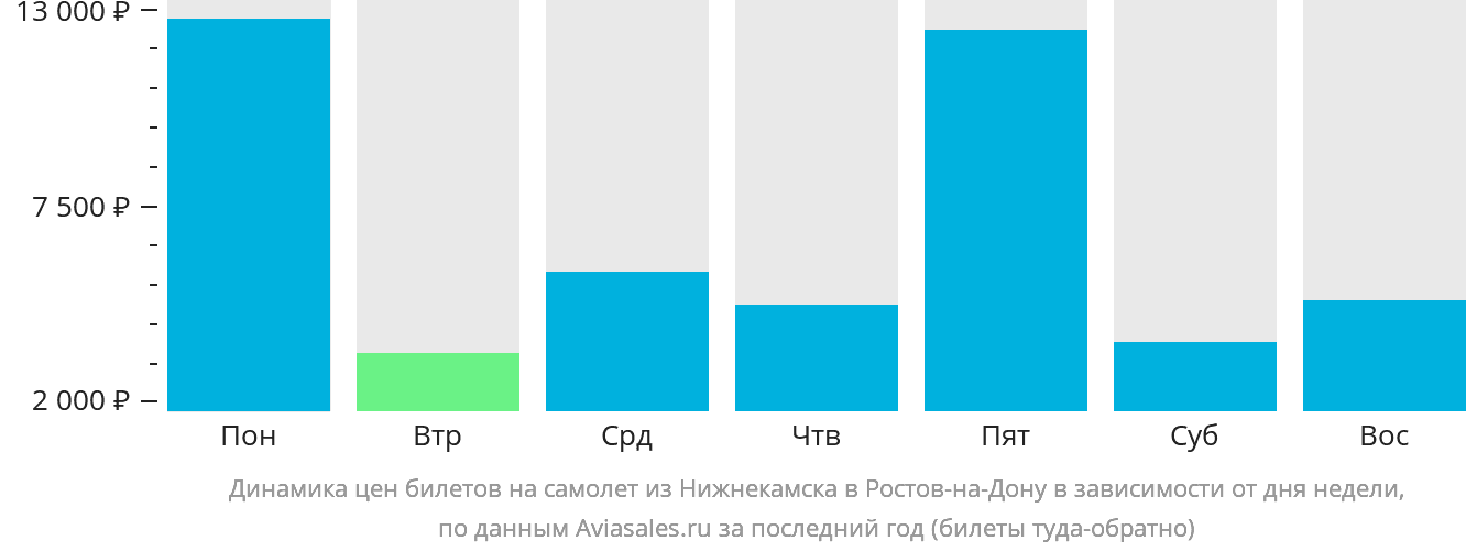 Динамика цен билетов на самолёт из Набережных Челнов (Нижнекамска) в Ростов-на-Дону в зависимости от дня недели