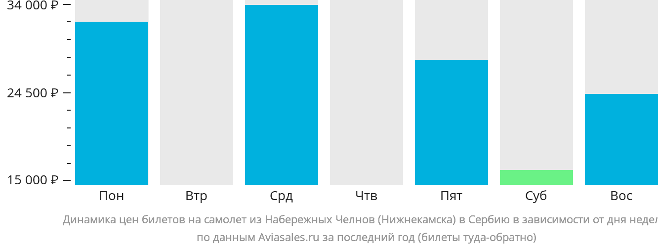 Динамика цен билетов на самолёт из Набережных Челнов (Нижнекамска) в Сербию в зависимости от дня недели