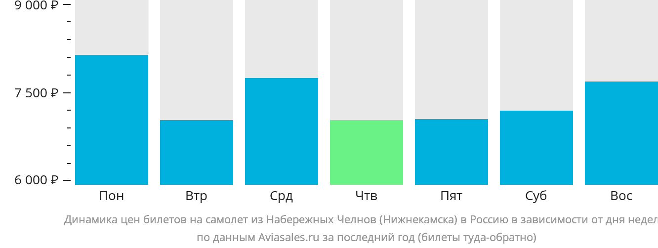 Динамика цен билетов на самолёт из Набережных Челнов (Нижнекамска) в Россию в зависимости от дня недели