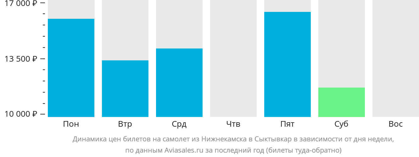 Динамика цен билетов на самолёт из Набережных Челнов (Нижнекамска) в Сыктывкар в зависимости от дня недели