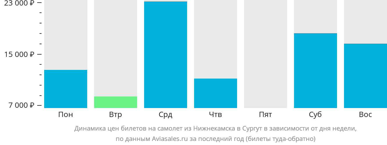 Динамика цен билетов на самолёт из Набережных Челнов (Нижнекамска) в Сургут в зависимости от дня недели