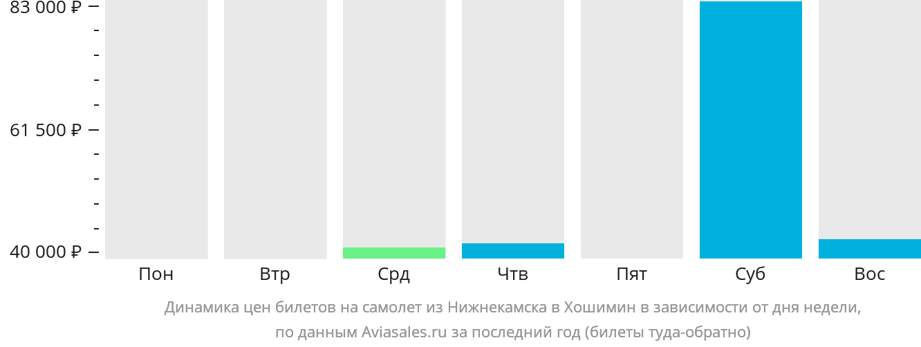 Динамика цен билетов на самолёт из Набережных Челнов (Нижнекамска) в Хошимин в зависимости от дня недели