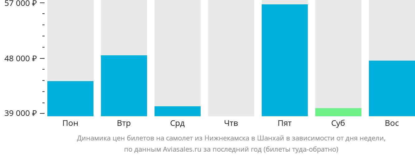 Динамика цен билетов на самолёт из Набережных Челнов (Нижнекамска) в Шанхай в зависимости от дня недели