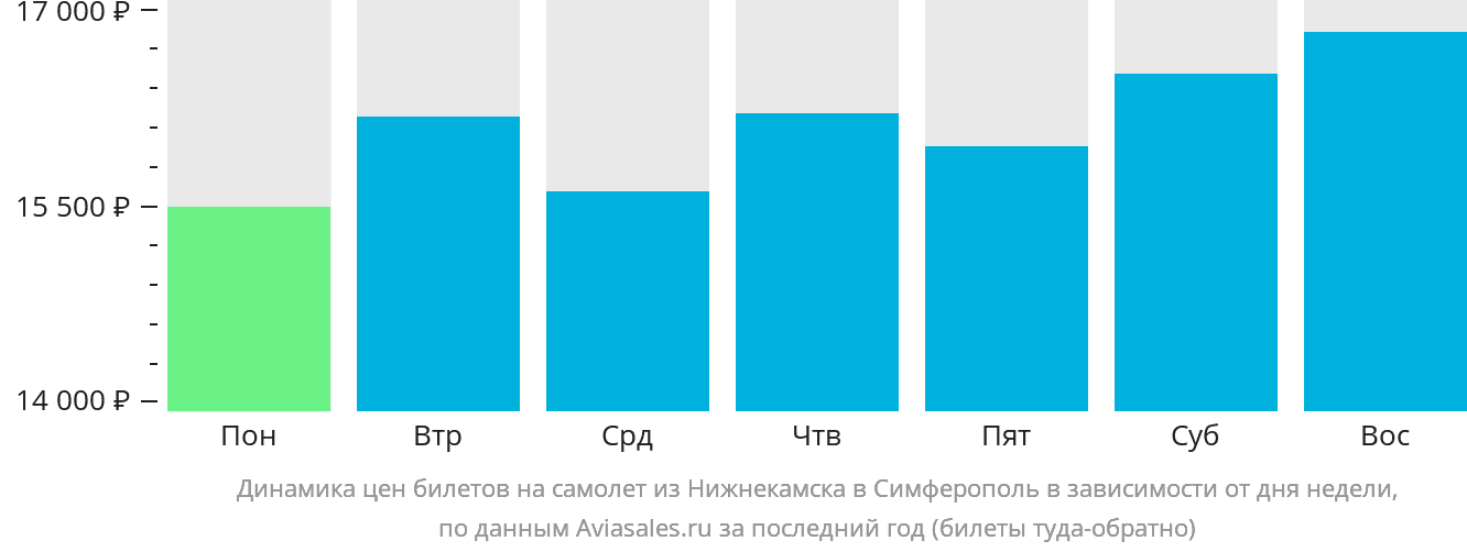 Динамика цен билетов на самолёт из Набережных Челнов (Нижнекамска) в Симферополь в зависимости от дня недели