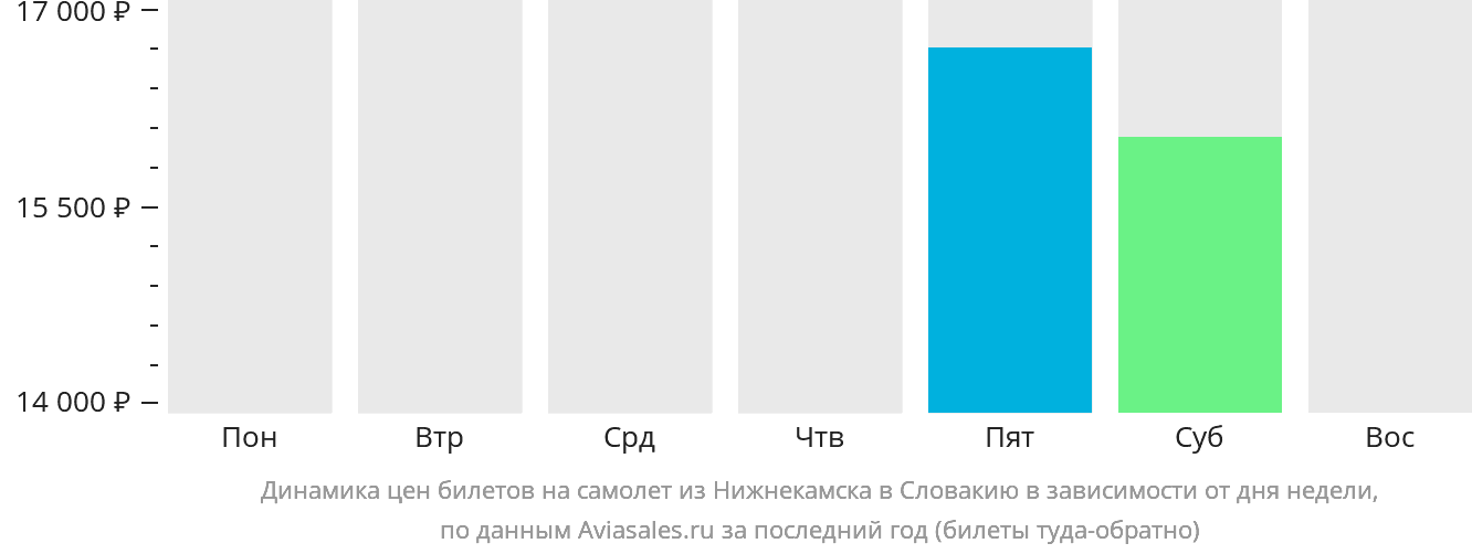 Динамика цен билетов на самолёт из Набережных Челнов (Нижнекамска) в Словакию в зависимости от дня недели