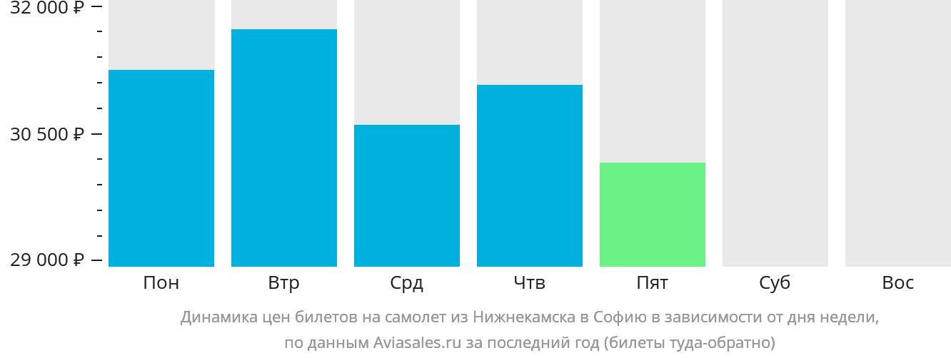 Динамика цен билетов на самолёт из Набережных Челнов (Нижнекамска) в Софию в зависимости от дня недели