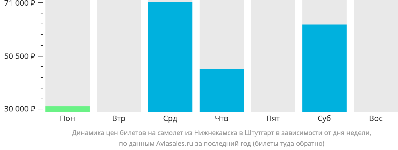 Динамика цен билетов на самолёт из Набережных Челнов (Нижнекамска) в Штутгарт в зависимости от дня недели