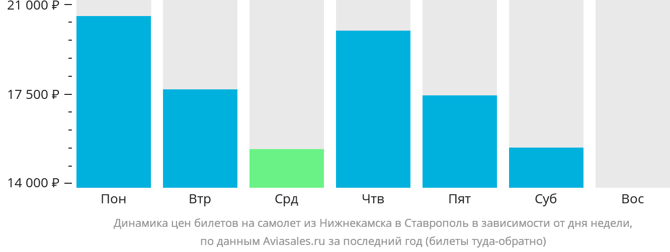 Динамика цен билетов на самолёт из Набережных Челнов (Нижнекамска) в Ставрополь в зависимости от дня недели