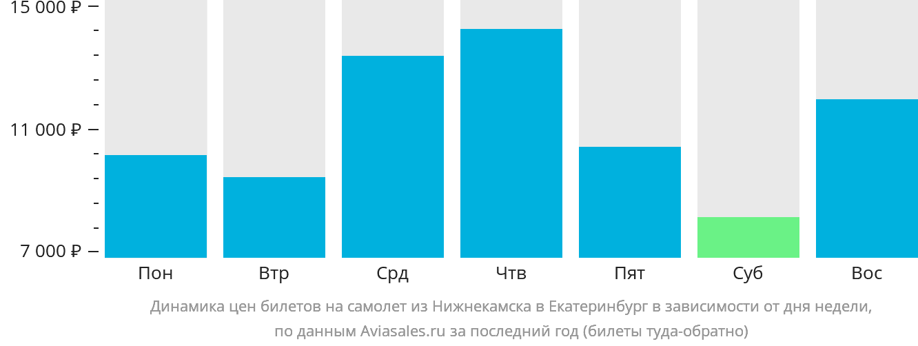 Динамика цен билетов на самолёт из Набережных Челнов (Нижнекамска) в Екатеринбург в зависимости от дня недели