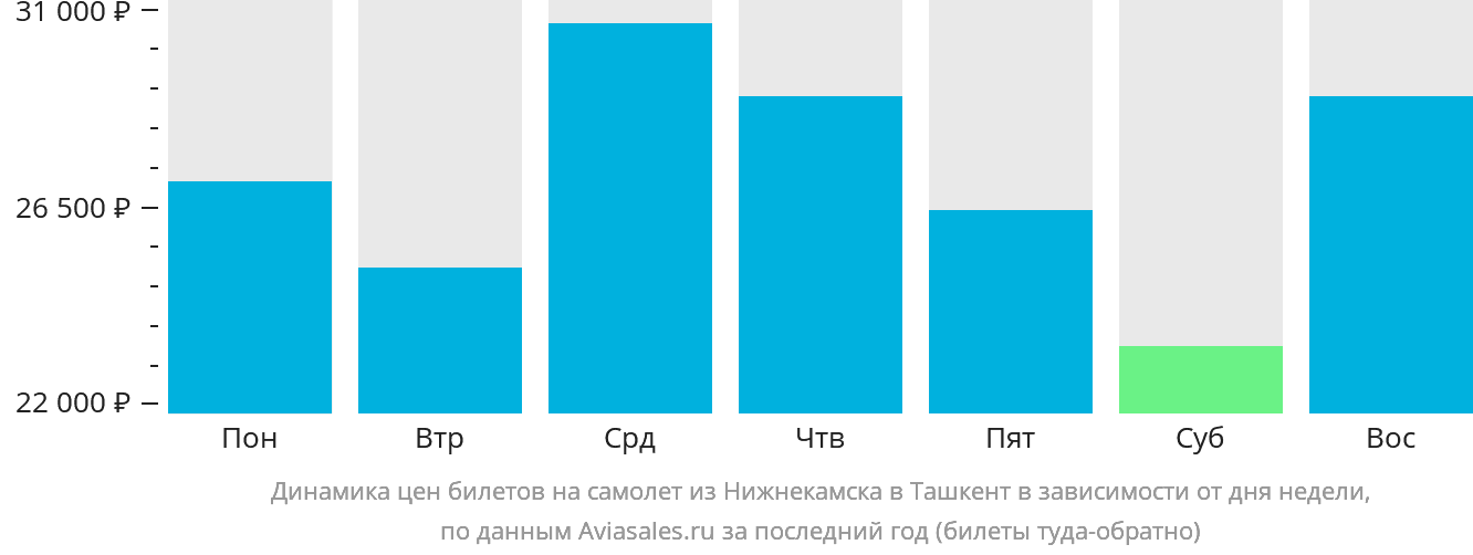 Динамика цен билетов на самолёт из Набережных Челнов (Нижнекамска) в Ташкент в зависимости от дня недели