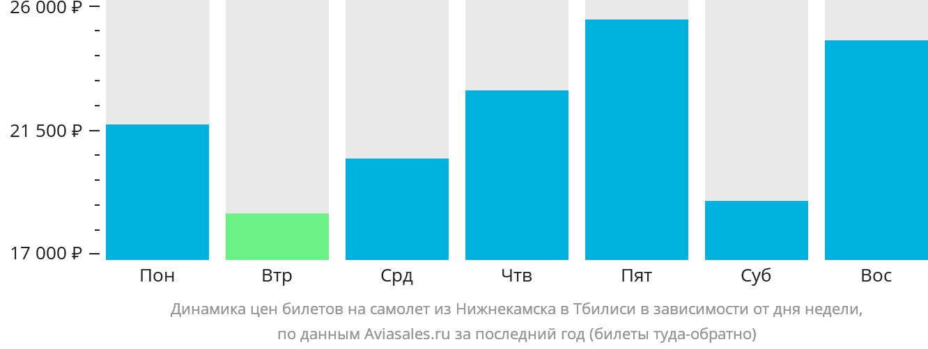 Динамика цен билетов на самолёт из Набережных Челнов (Нижнекамска) в Тбилиси в зависимости от дня недели