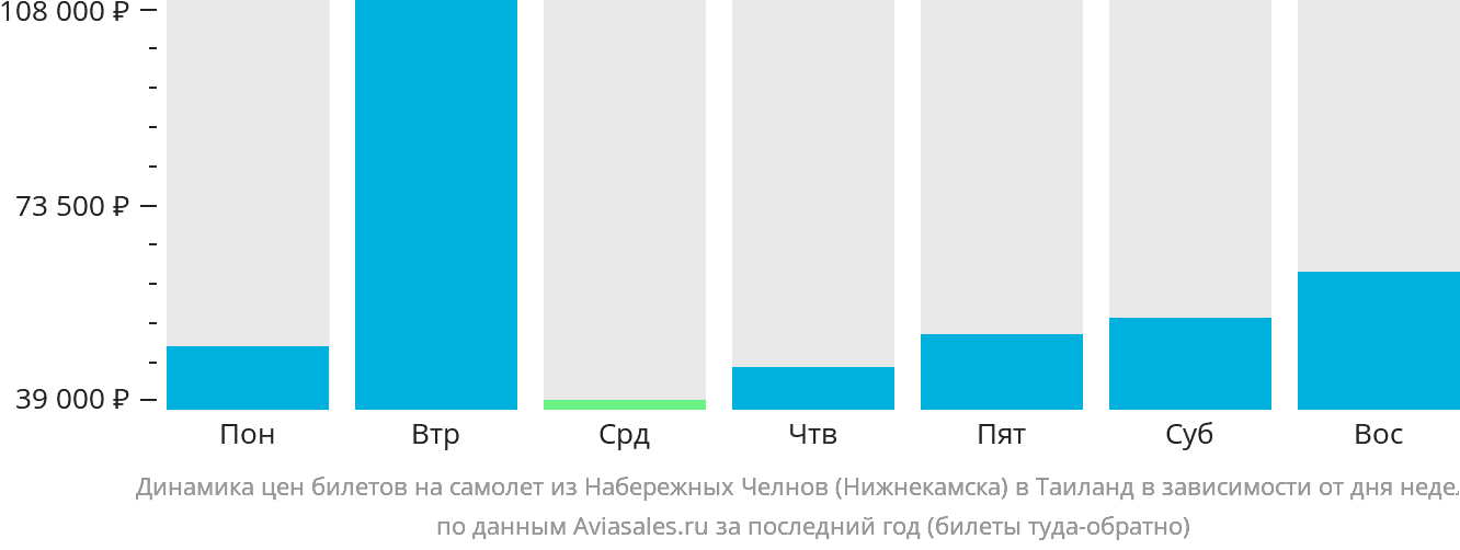 Динамика цен билетов на самолёт из Набережных Челнов (Нижнекамска) в Таиланд в зависимости от дня недели