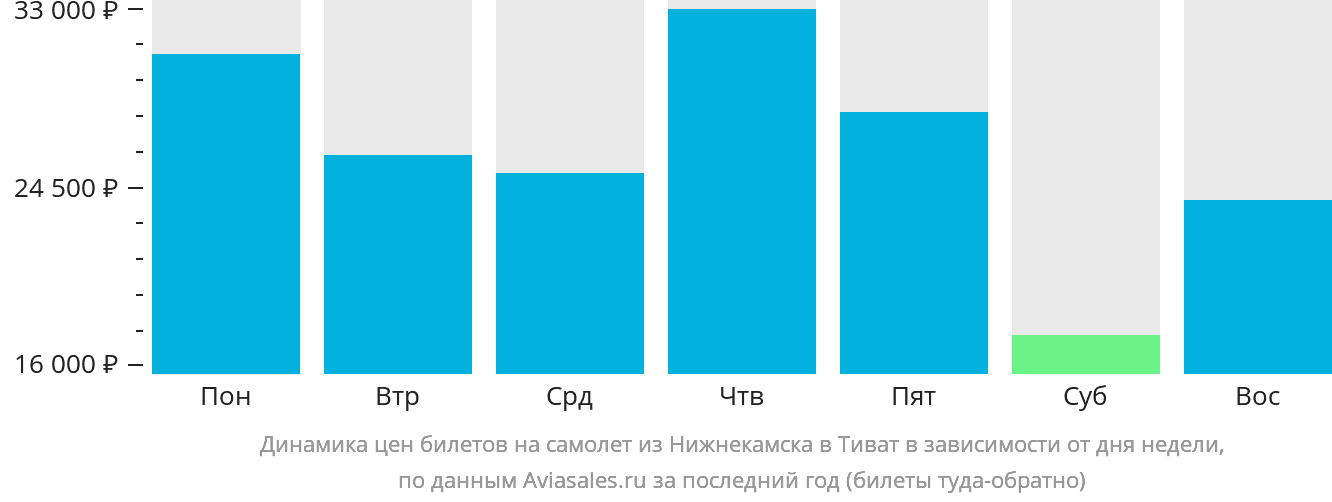 Динамика цен билетов на самолёт из Набережных Челнов (Нижнекамска) в Тиват в зависимости от дня недели