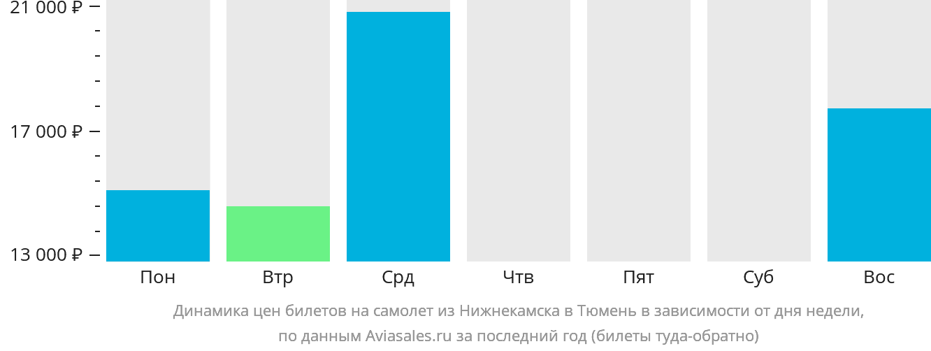 Динамика цен билетов на самолёт из Набережных Челнов (Нижнекамска) в Тюмень в зависимости от дня недели