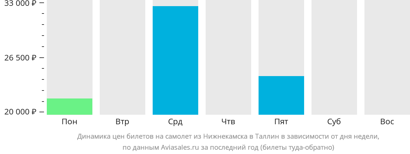 Динамика цен билетов на самолёт из Набережных Челнов (Нижнекамска) в Таллин в зависимости от дня недели