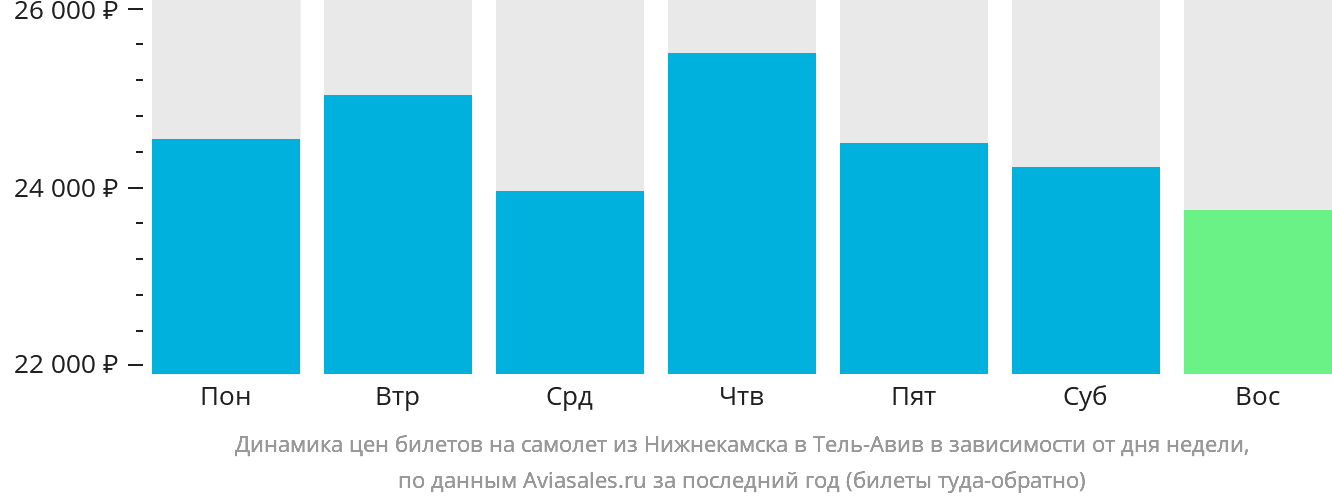 Динамика цен билетов на самолёт из Набережных Челнов (Нижнекамска) в Тель-Авив в зависимости от дня недели